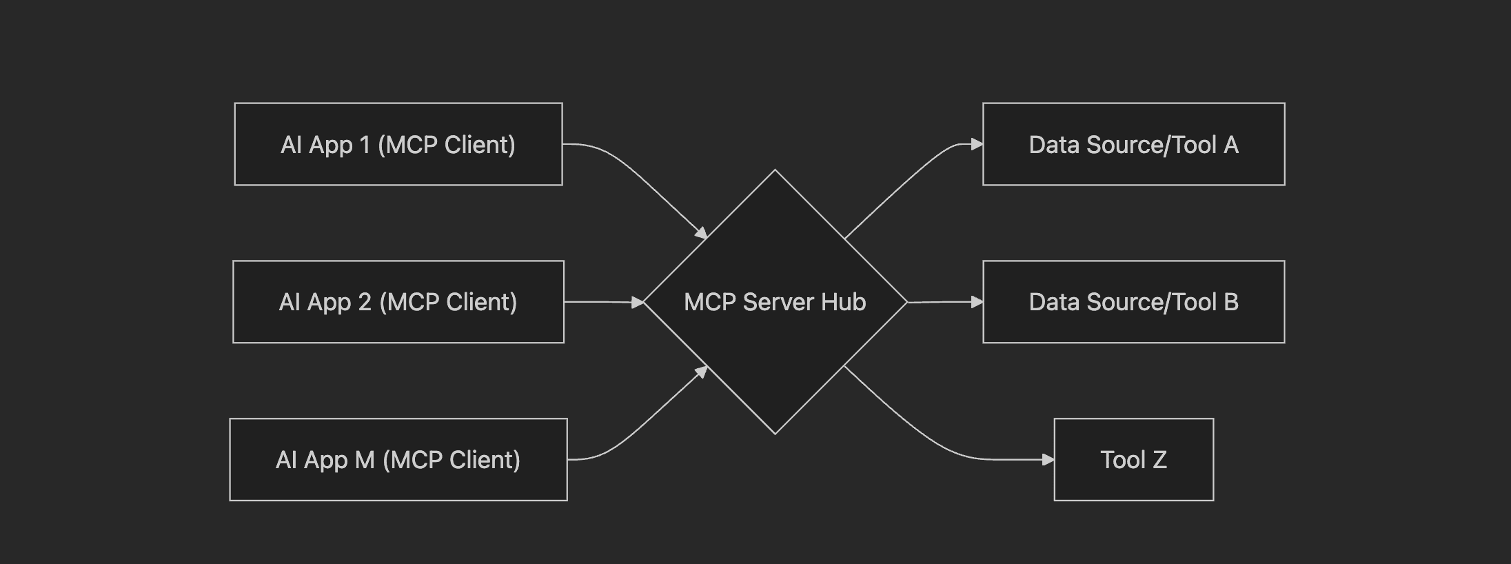 The M+N hub and spoke model