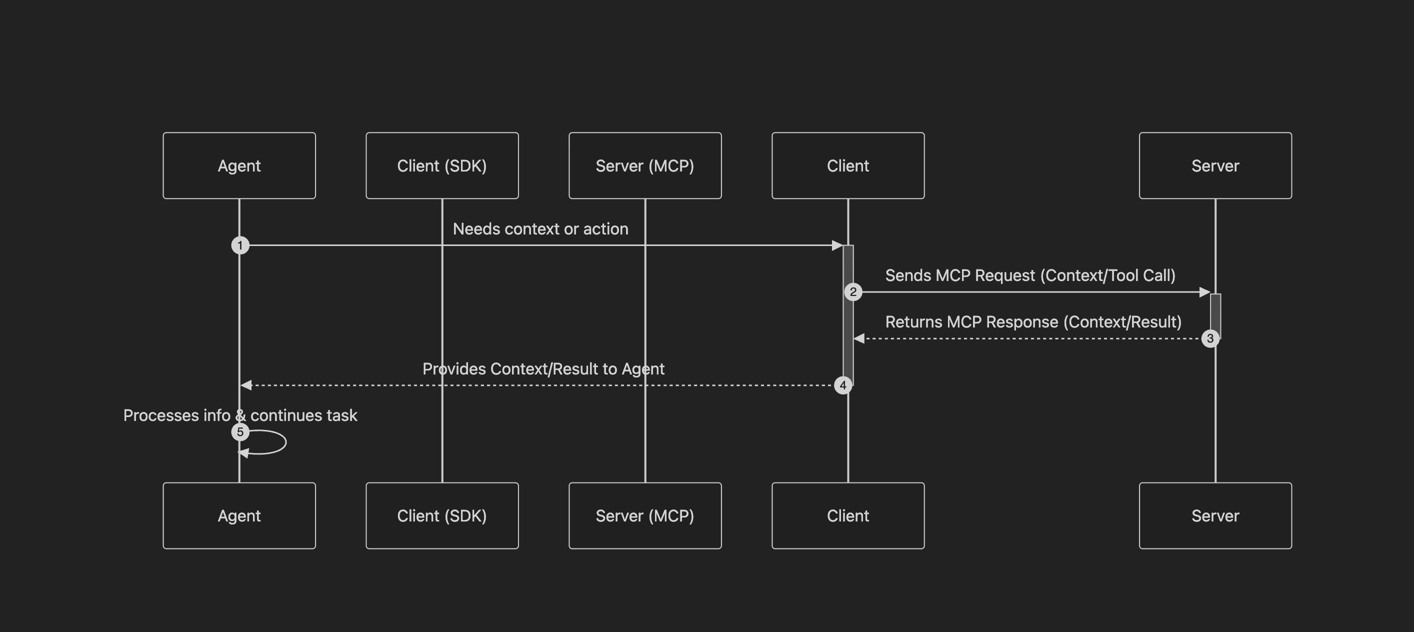 The MCP interaction lifecycle