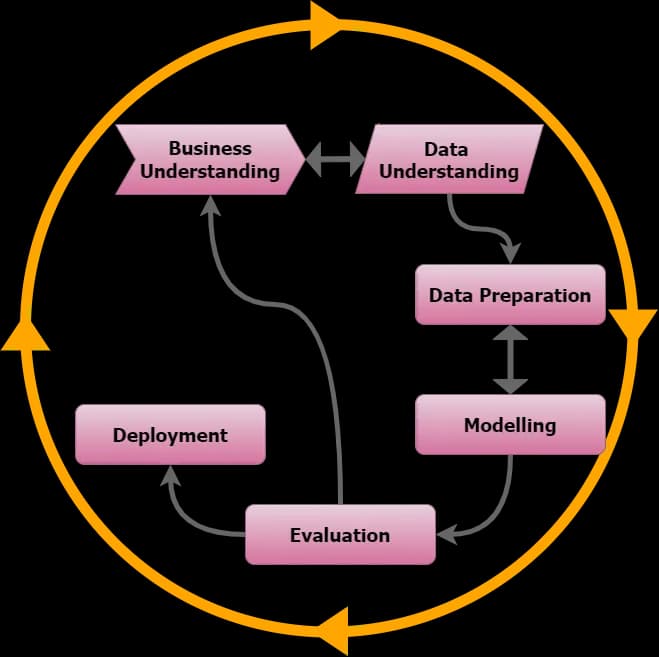 CRISP-DM Architecture